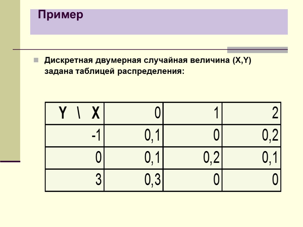 Пример Дискретная двумерная случайная величина (X,Y) задана таблицей распределения: